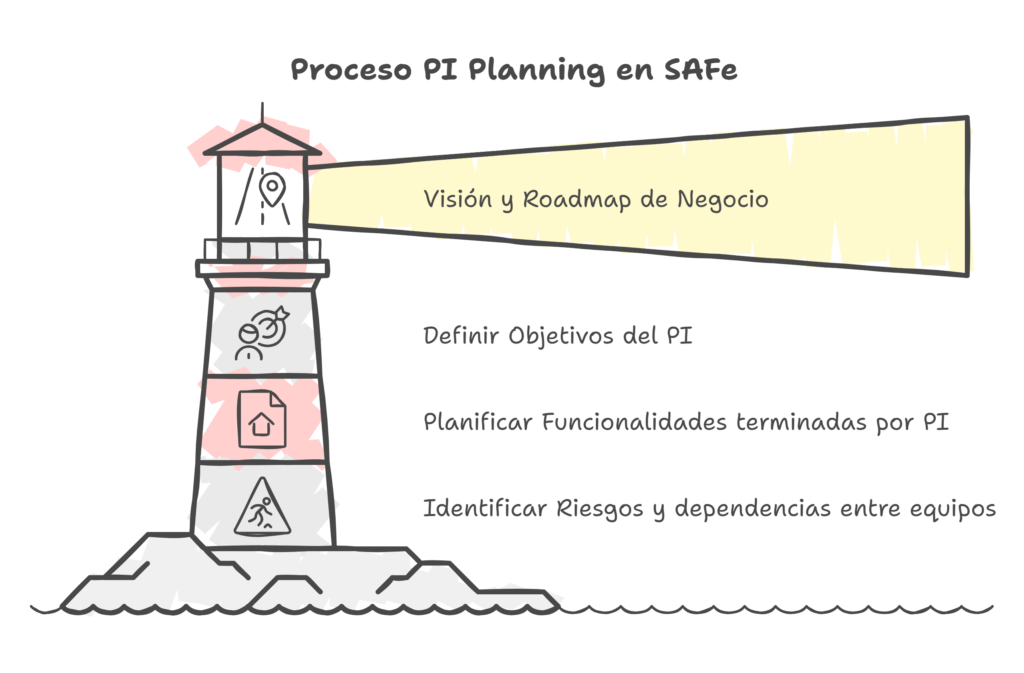Proceso PI Planning SAFe