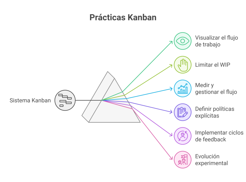 Practiques Kanban