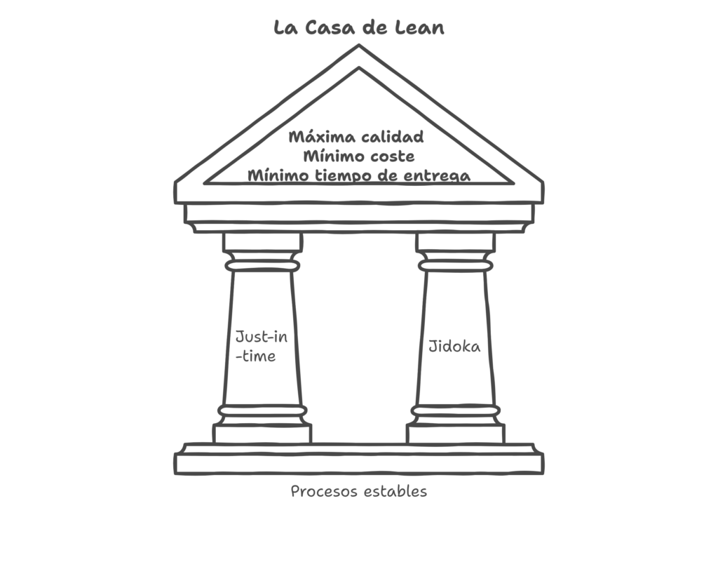 Casa de Lean
