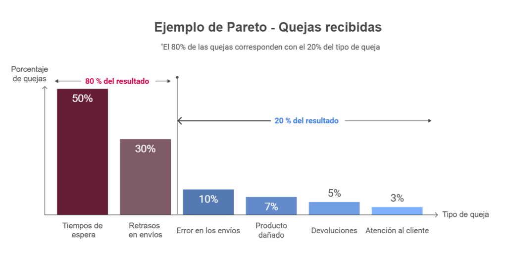 Example daily Pareto complaints