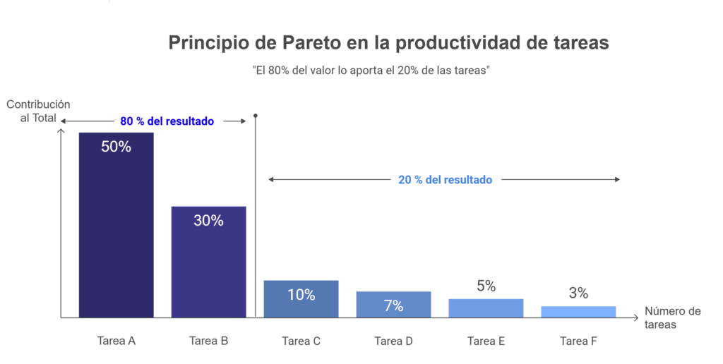 pareto principle in task productivity