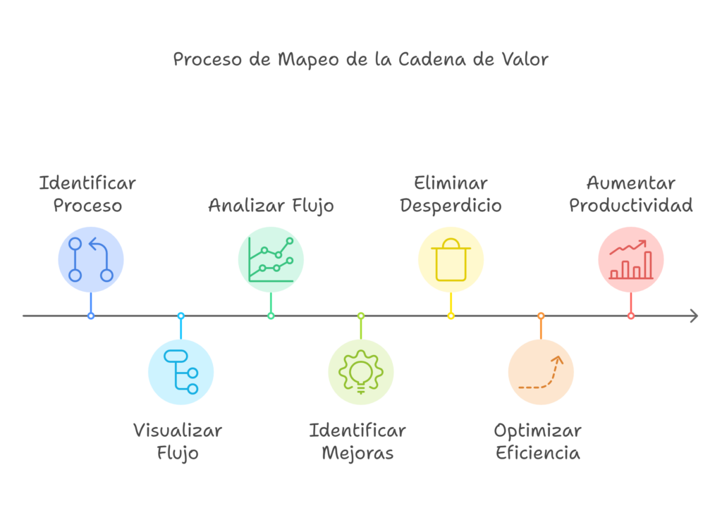 Value Stream Mapping