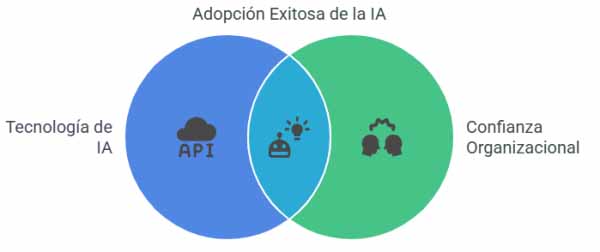 The road to successful AI adoption