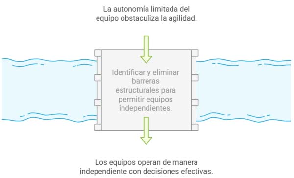 Breaking down structural barriers to team autonomy