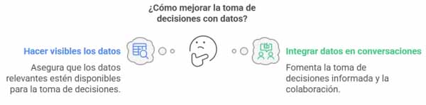 Ideas to improve data-driven decision making